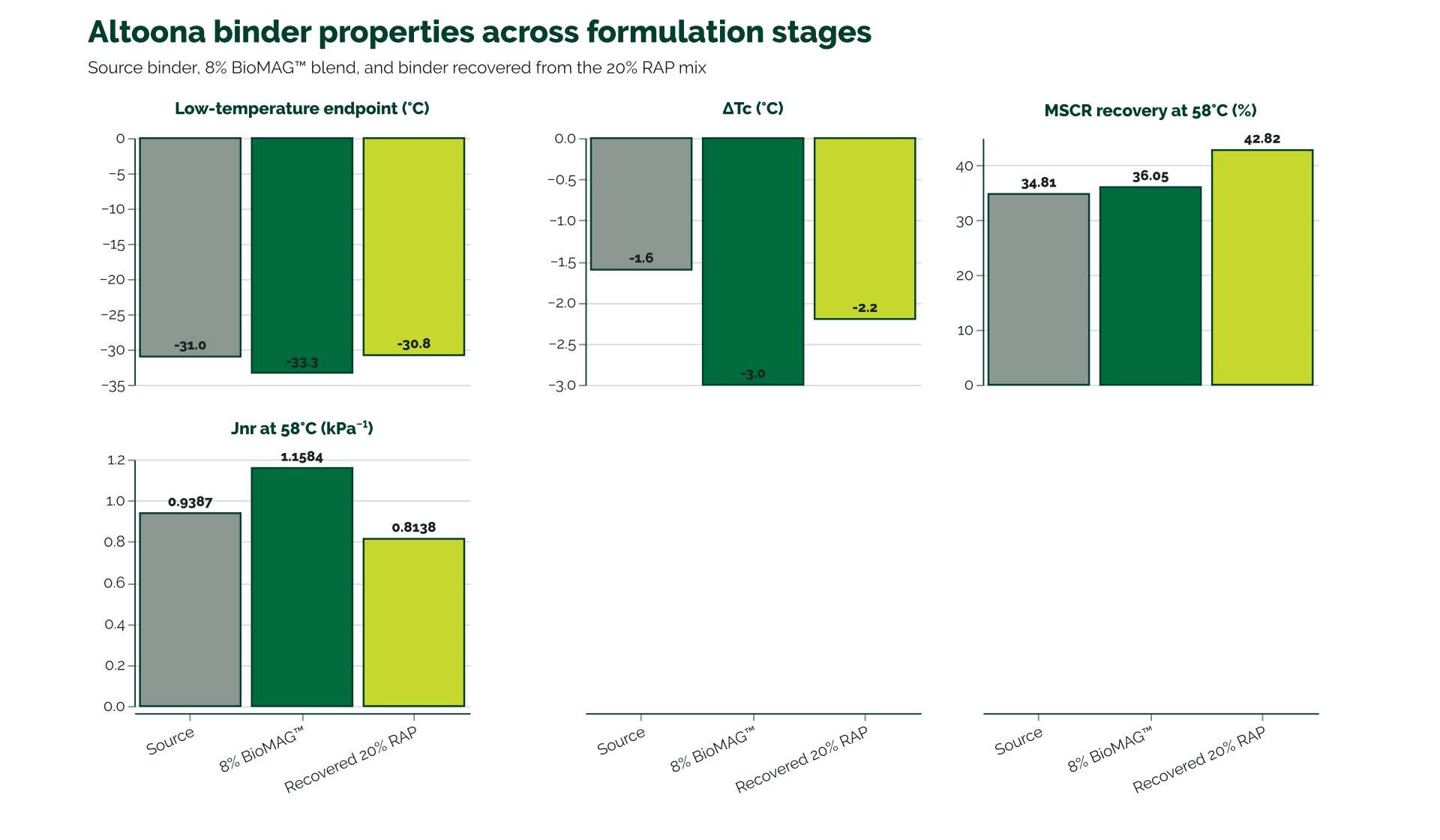 Four panels show Altoona binder stages. The source, BioMAG-modified, and recovered binders have low-temperature endpoints minus 31.0, minus 33.3, and minus 30.8 degrees Celsius; Delta Tc minus 1.6, minus 3.0, and minus 2.2; MSCR recovery 34.81, 36.05, and 42.82 percent; and Jnr 0.9387, 1.1584, and 0.8138.