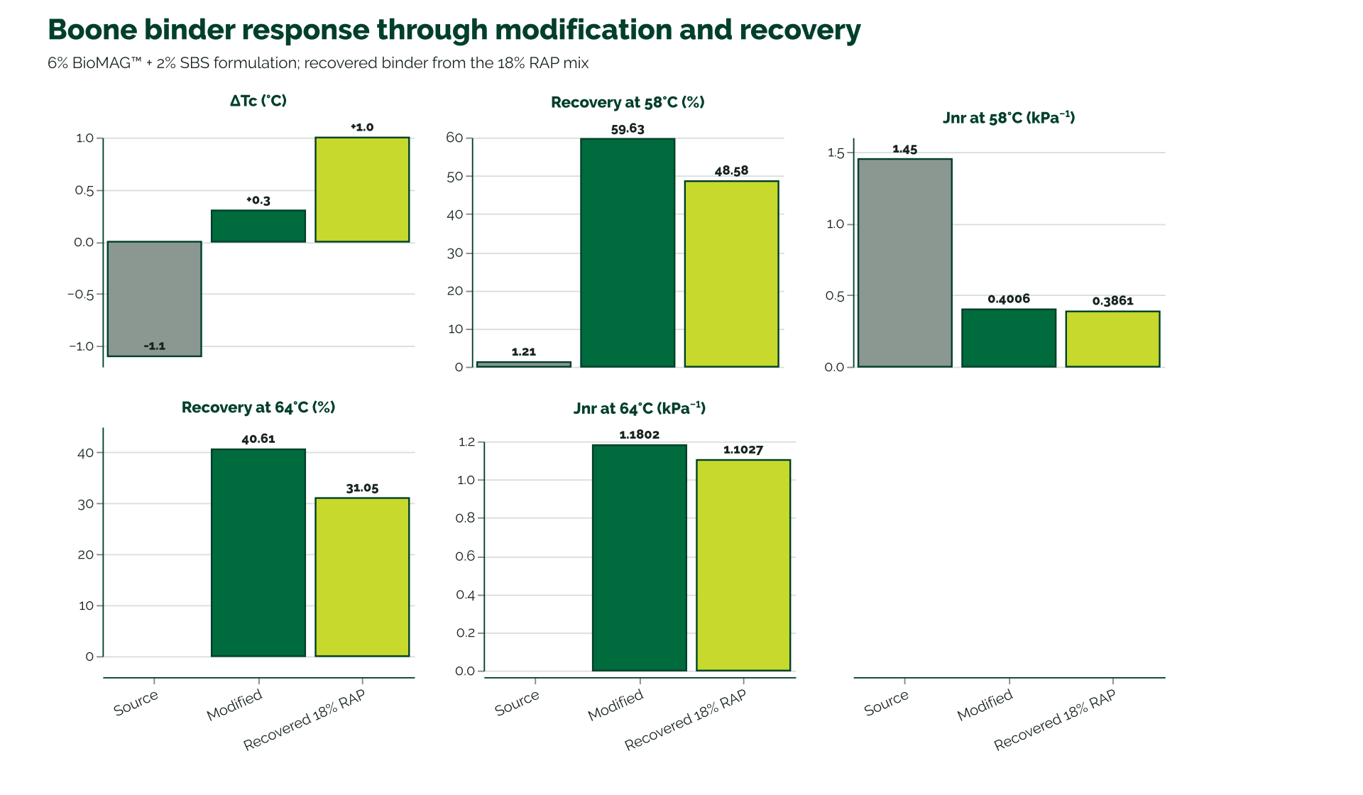 Five panels compare Boone source, modified, and recovered binders. Modification sharply raises MSCR recovery and lowers Jnr; the recovered 18% RAP binder retains substantial recovery at both 58 and 64 degrees Celsius. The source has no reported 64-degree MSCR values.