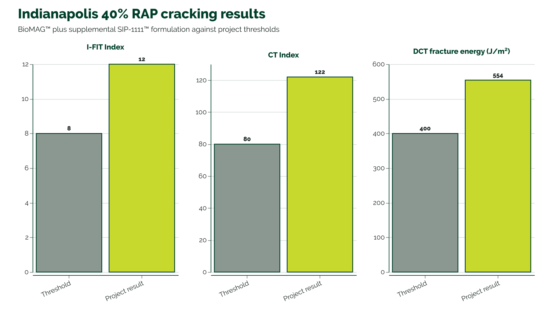 Three panels compare Indianapolis project results with thresholds. I-FIT is 12 versus 8, CT Index is 122 versus 80, and DCT fracture energy is 554 versus 400 joules per square meter.
