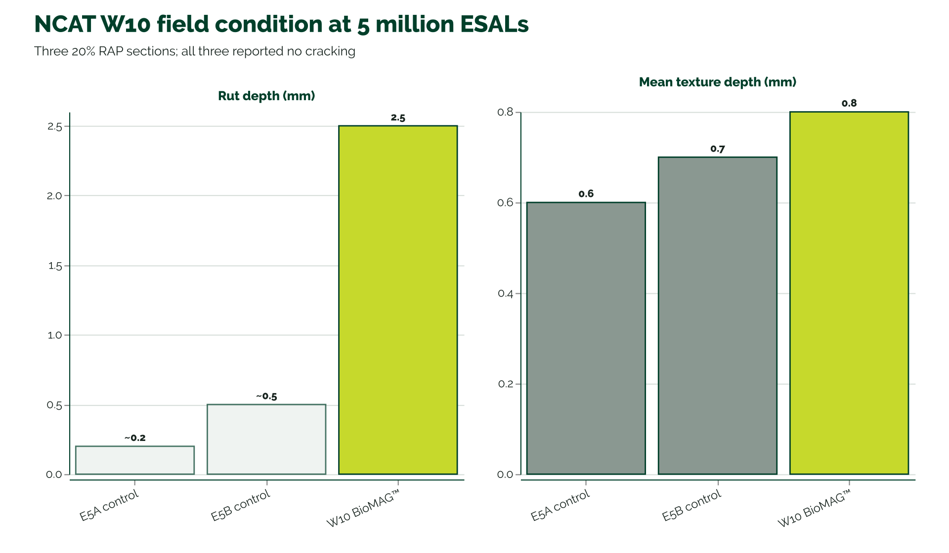 Two-panel field-condition chart at 5 million ESALs. W10 BioMAG records 2.5 millimeters rut depth and 0.8 millimeters mean texture depth. E5A and E5B controls record approximately 0.2 and 0.5 millimeters rut depth and 0.6 and 0.7 millimeters texture depth. All sections report no cracking.