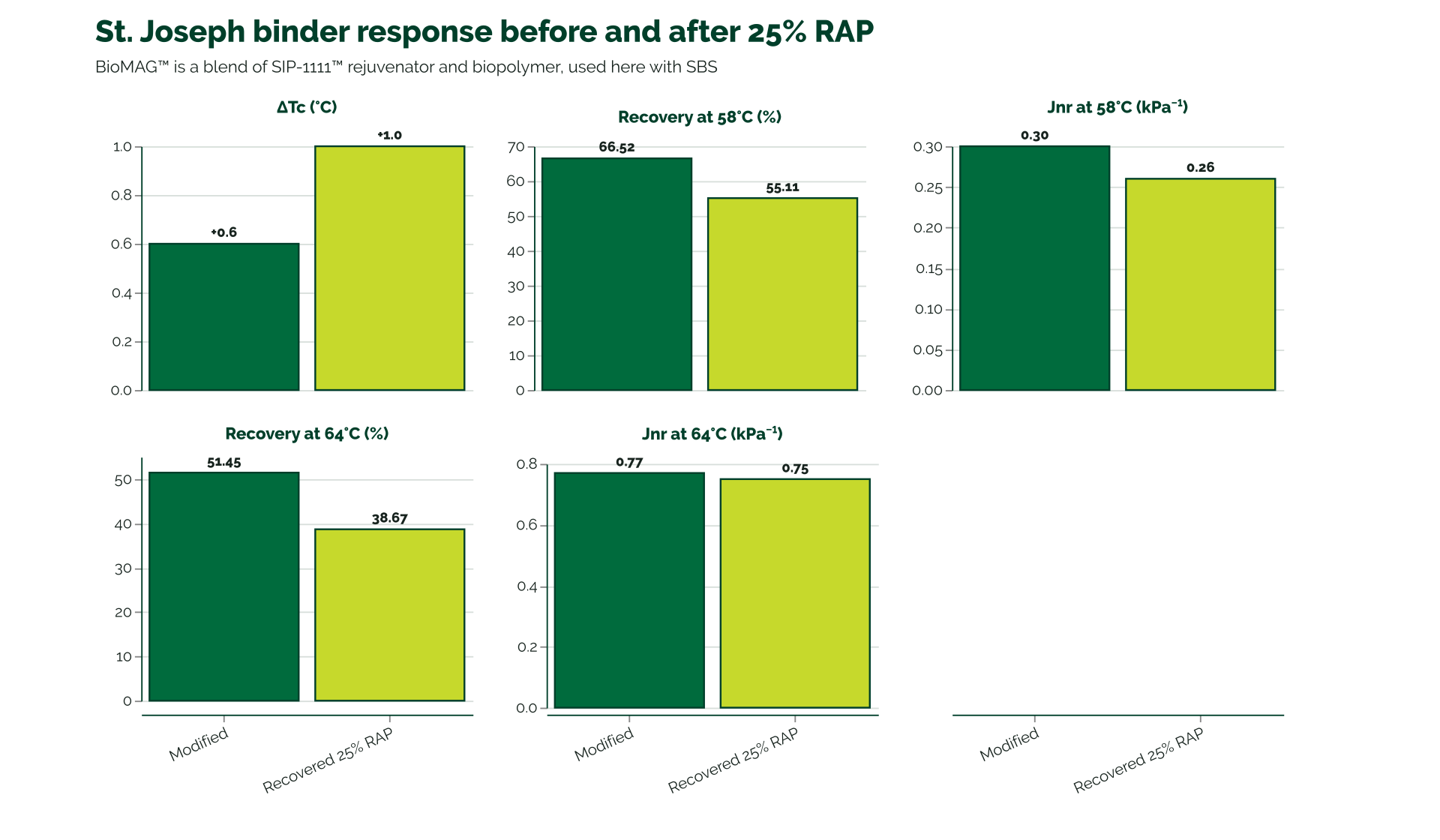 Five panels compare St. Joseph modified binder before RAP with binder recovered from the 25% RAP field mixture. Delta Tc changes from plus 0.6 to plus 1.0 degrees Celsius. Recovery changes from 66.52 to 55.11 percent at 58 degrees and 51.45 to 38.67 percent at 64 degrees. Jnr changes from 0.30 to 0.26 and 0.77 to 0.75.
