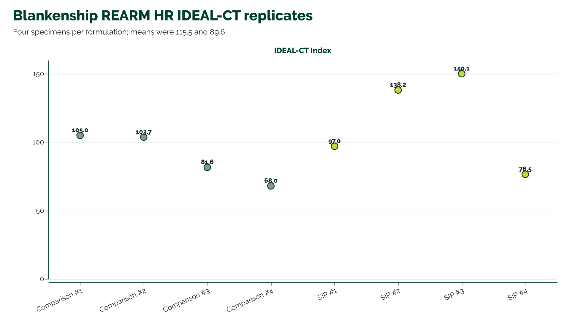 Dot plot of four IDEAL-CT specimens per formulation. SIP-1111 results are 97.0, 138.2, 150.1, and 76.5 with mean 115.5. The comparison bio-oil results are 105.0, 103.7, 81.6, and 68.0 with mean 89.6.