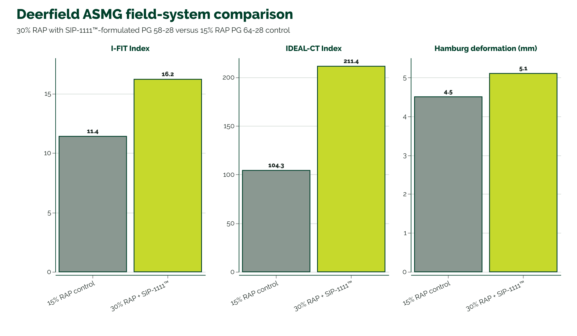 Three panels compare Deerfield field systems. The 30% RAP SIP-1111 system records I-FIT 16.2, IDEAL-CT 211.4, and Hamburg deformation 5.1 millimeters. The 15% RAP control records 11.4, 104.3, and 4.5 millimeters.