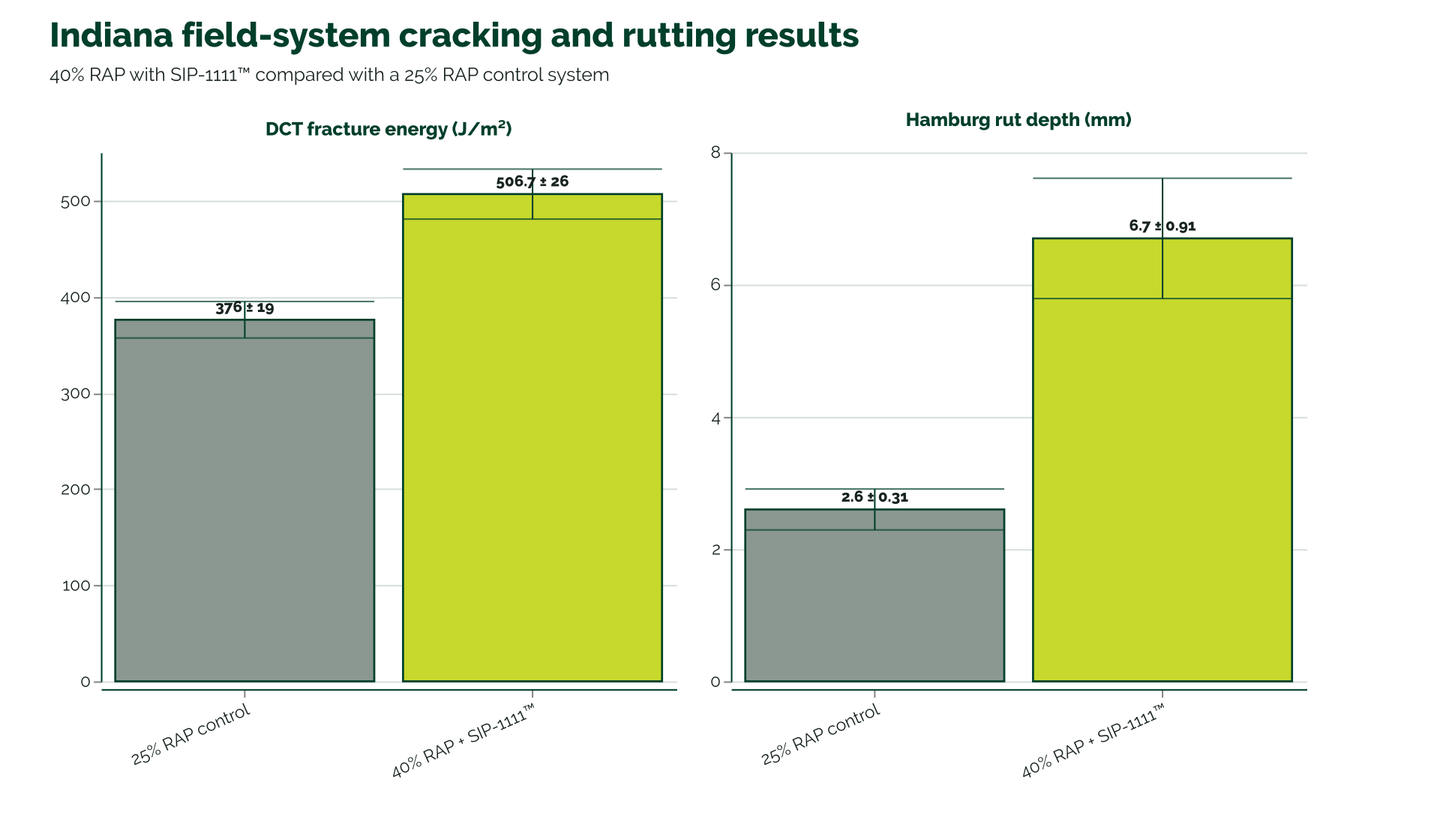Two-panel chart comparing field systems. The 40% RAP SIP-1111 system records DCT fracture energy of 506.7 plus or minus 26 joules per square meter and Hamburg rut depth of 6.7 plus or minus 0.91 millimeters. The 25% RAP control records 376 plus or minus 19 and 2.6 plus or minus 0.31.