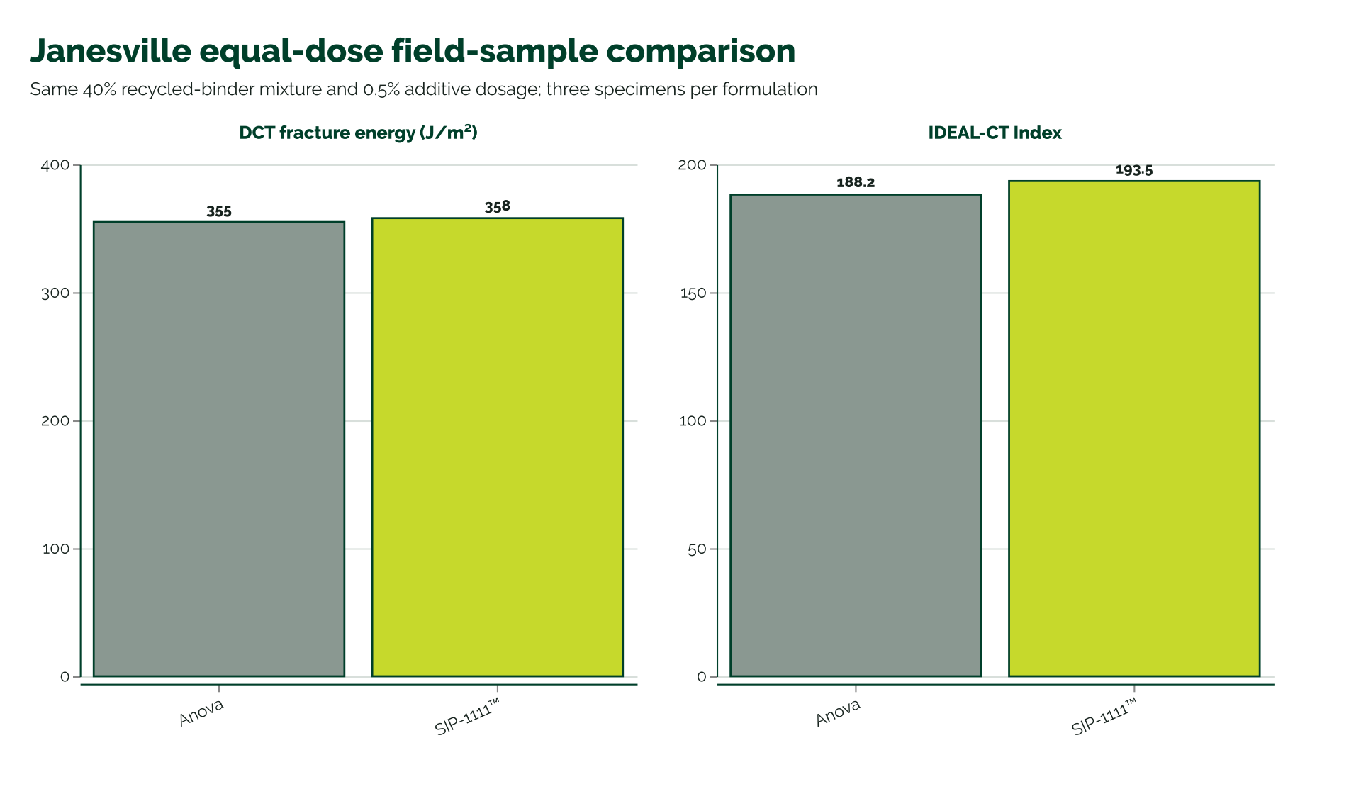 Two zero-based panels compare Janesville field-sample means. SIP-1111 records DCT fracture energy 358 versus 355 joules per square meter for Anova, and IDEAL-CT Index 193.5 versus 188.2.