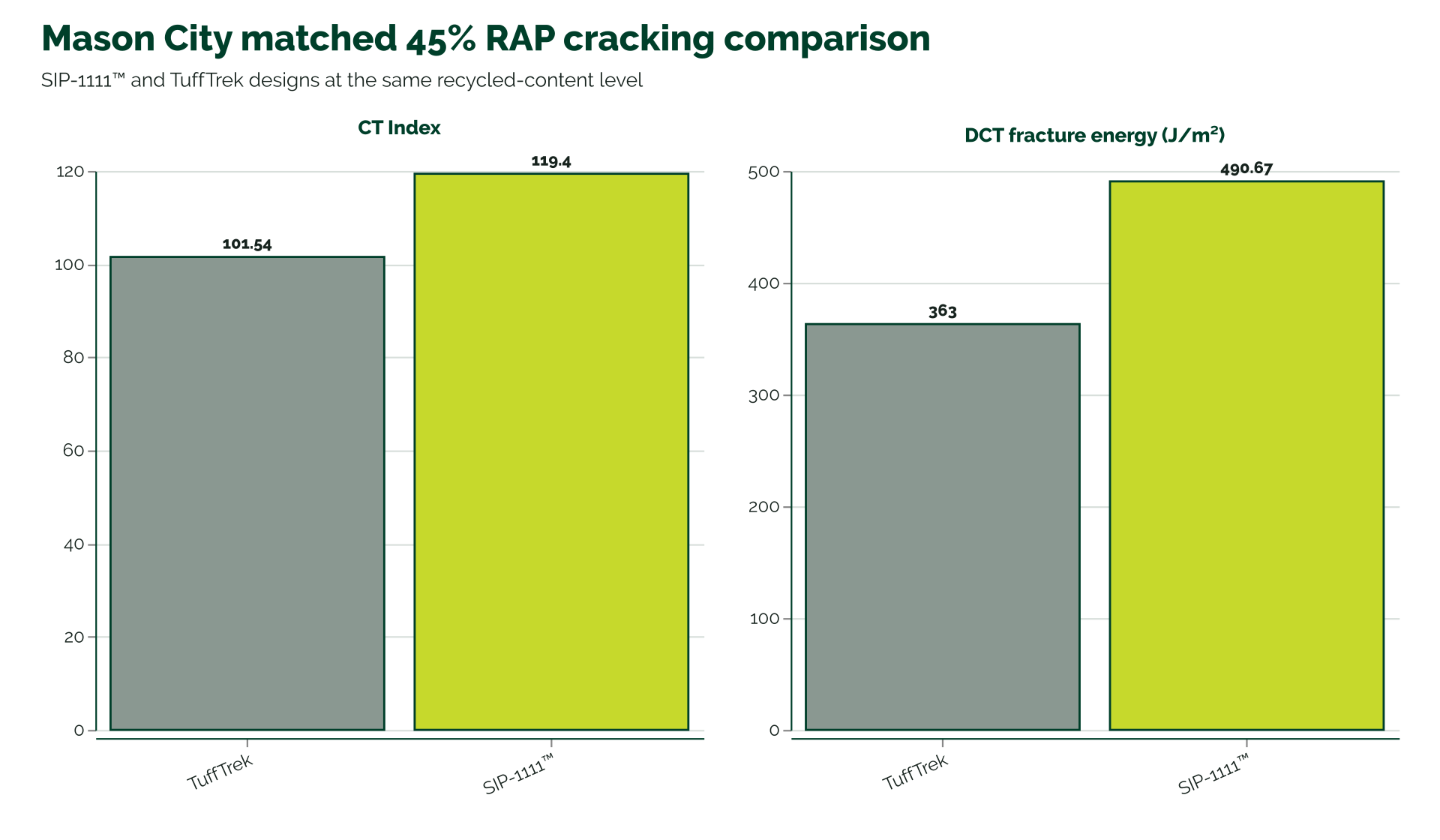 Two-panel comparison of matched 45% RAP designs. SIP-1111™ records CT Index 119.4 and DCT fracture energy 490.67 joules per square meter. TuffTrek records 101.54 and 363.