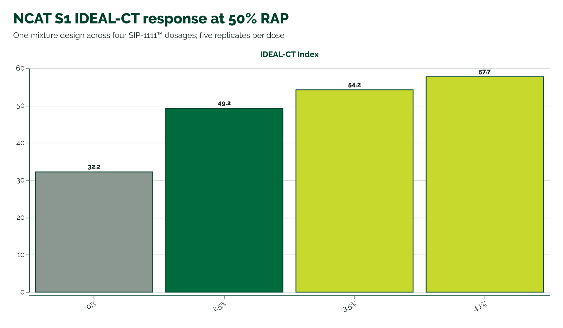 Bar chart of IDEAL-CT Index at four SIP-1111™ dosages in one 50% RAP mix. CT Index rises from 32.2 without rejuvenator to 49.2 at 2.5 percent, 54.2 at 3.5 percent, and 57.7 at 4.1 percent.