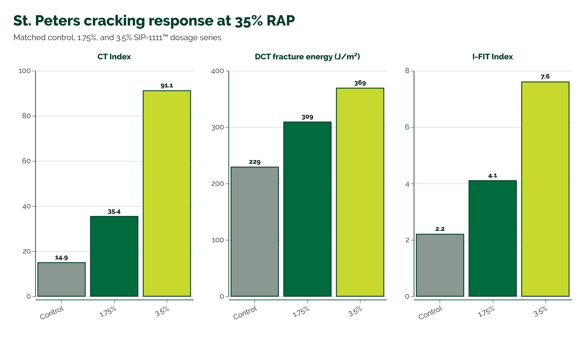Three panels show a matched 35% RAP dosage response. CT Index rises from 14.9 to 35.4 and 91.1; DCT fracture energy rises from 229 to 309 and 369 joules per square meter; I-FIT rises from 2.2 to 4.1 and 7.6 for control, 1.75 percent, and 3.5 percent SIP-1111.