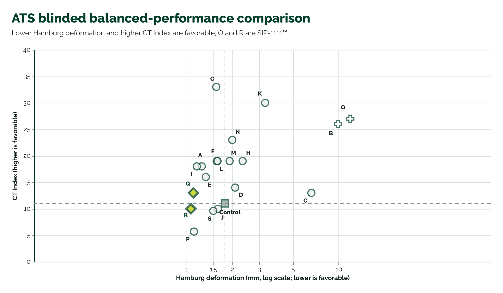 Scatter plot of Hamburg deformation against CT Index for the blinded ATS control and treatments A through S. SIP-1111 treatments Q and R have the two lowest Hamburg values, 1.11 and 1.07 millimeters. Q has CT Index 13, R has CT Index 10, and blinded treatment G has the highest CT Index at 33.