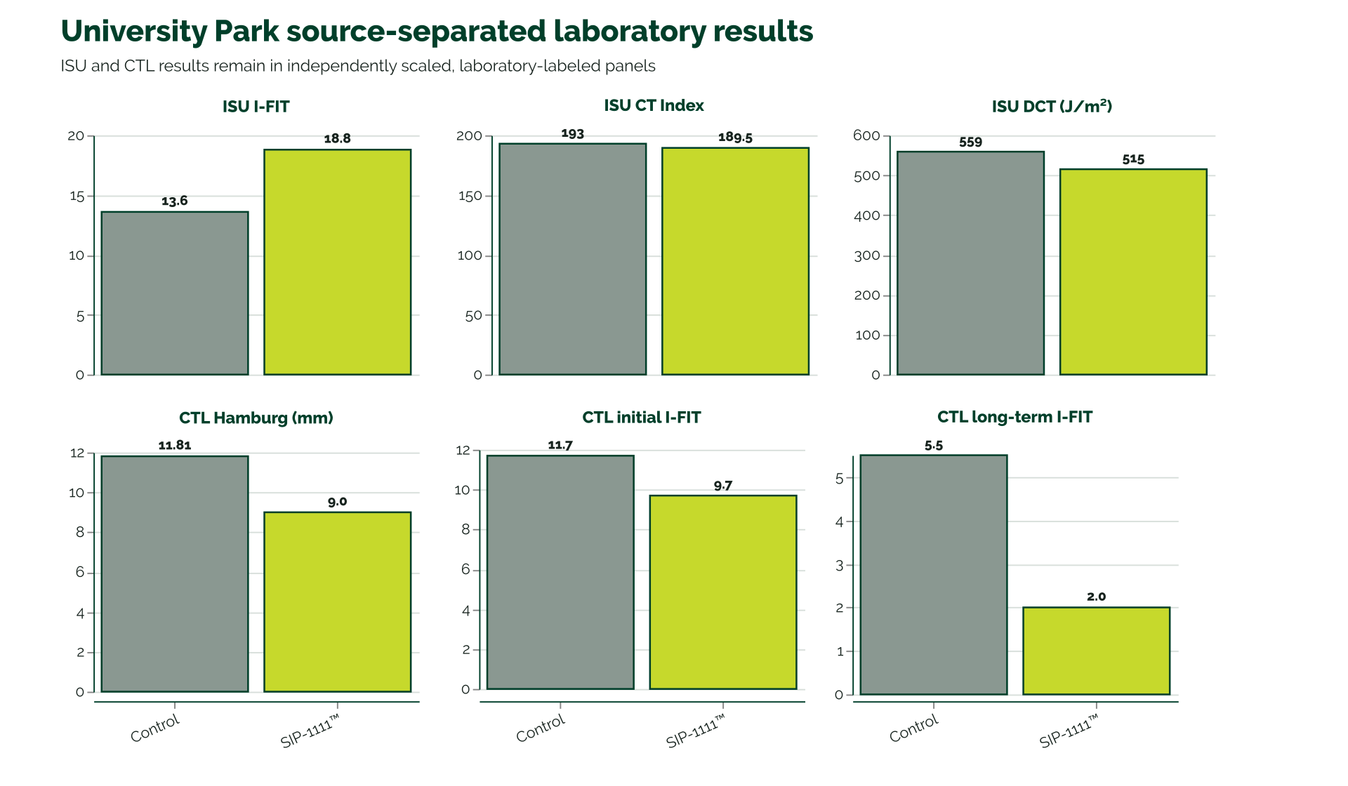 Six panels compare treated and control University Park mixtures while keeping ISU and CTL results separate. ISU reports treated versus control I-FIT 18.8 versus 13.6, CT Index 189.5 versus 193, and DCT 515 versus 559. CTL reports Hamburg 9.0 versus 11.81 millimeters, initial I-FIT 9.7 versus 11.7, and long-term I-FIT 2.0 versus 5.5.