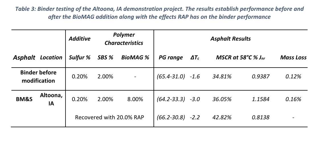 Table of Altoona binder PG, Delta Tc, MSCR recovery, Jnr, and mass-loss results.