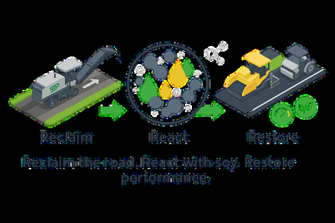 SIP-1111™ Reclaim React Restore Process Graphic