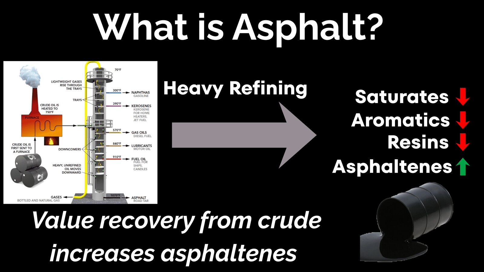 Heavy refining reduces lighter SARA fractions and concentrates asphaltenes in the residue.