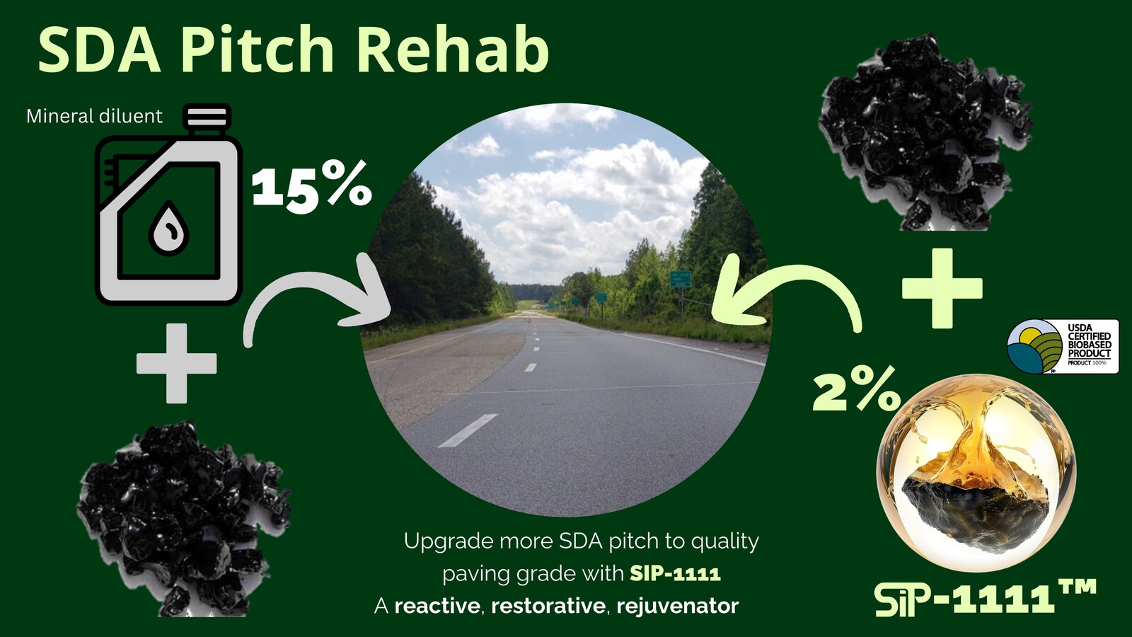 Case-study comparison of a 15 percent mineral-diluent pathway and a 2 percent SIP-1111™ pathway for SDA pitch.