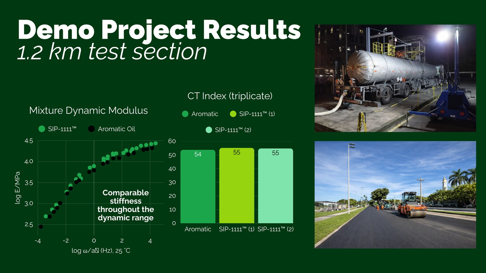 Demonstration results showing comparable dynamic modulus and CT Index results across the tested refinery asphalt formulations.