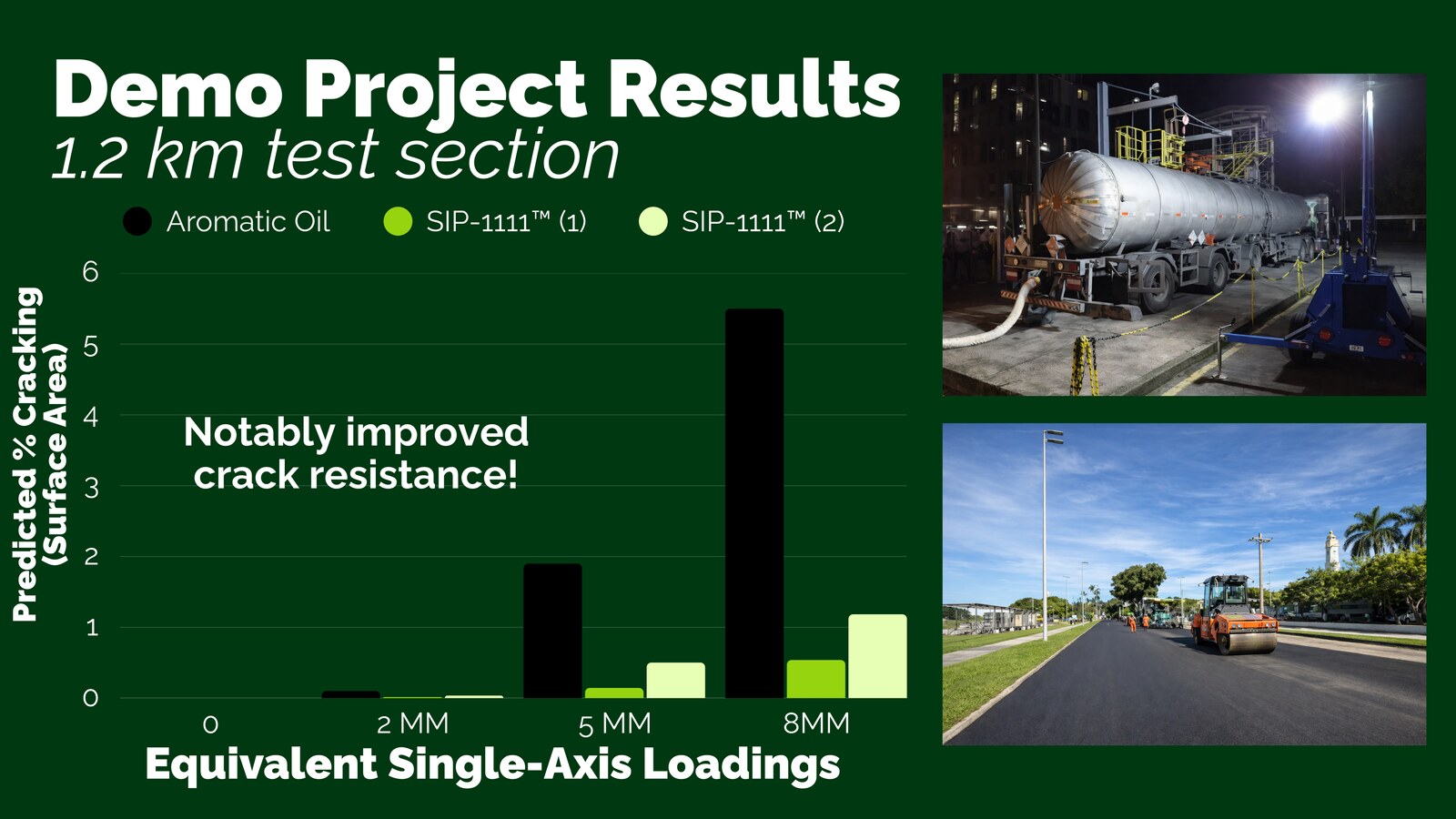 Demonstration results showing lower predicted cracking for the SIP-1111™ formulations across equivalent single-axis loadings.
