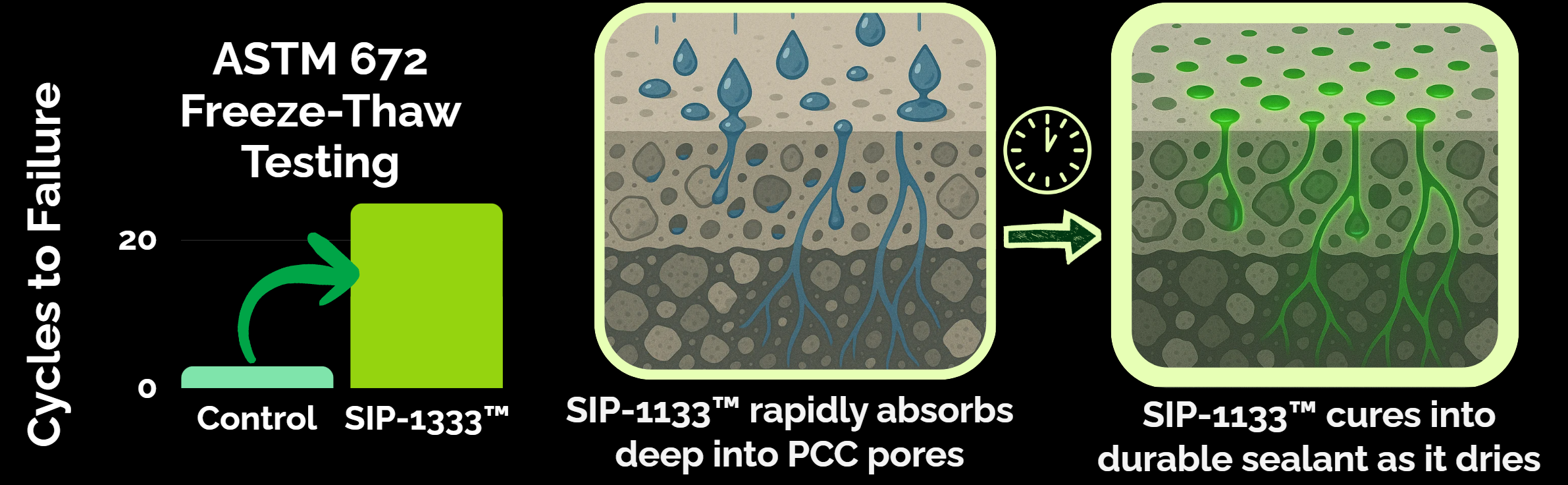SIP-1133 freeze-thaw performance and concrete-pore sealing graphic Graphic comparing control and SIP-1133 freeze-thaw cycles, followed by illustrations of absorption into concrete pores and curing into a sealant.